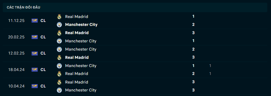Soi kèo Real Madrid vs Manchester City - 03h00 - 12/03/2026 - Champions League 3 Thành tích đối đầu Real Madrid vs Manchester City