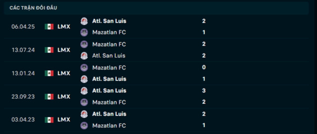 Soi kèo Mazatlan FC vs Atletico San Luis 10h00 14/3 – VĐQG Mexico 2025 4 Lịch sử đối đầu Mazatlan vs Atletico San Luis