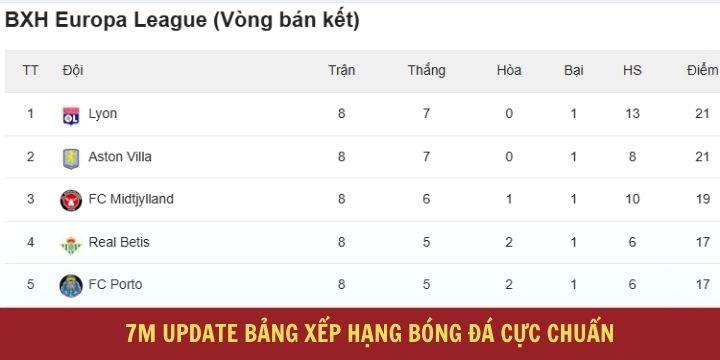 7m - Review web soi kèo bóng đá hot nhất thị trường cá cược 5 Bảng xếp hạng mới nhất được 7m cập nhật liên tục