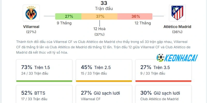 Lịch sử chạm trán của Villarreal vs Atlético de Madrid