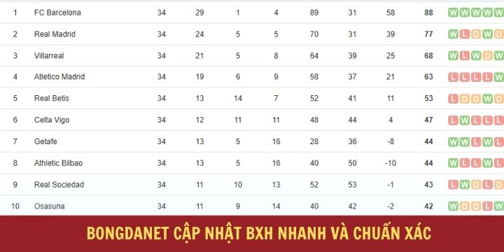 Bongdanet theo dõi bảng xếp hạng bóng đá nhanh chóng và hiệu quả