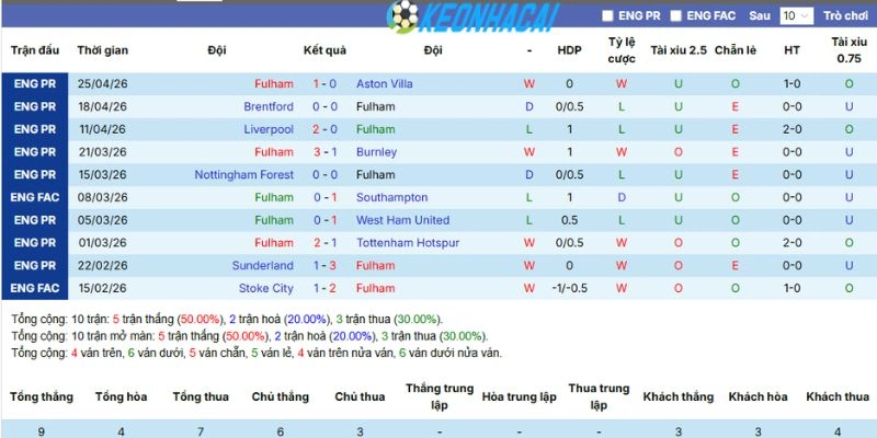 Thống kê phong độ của CLB Fulham gần