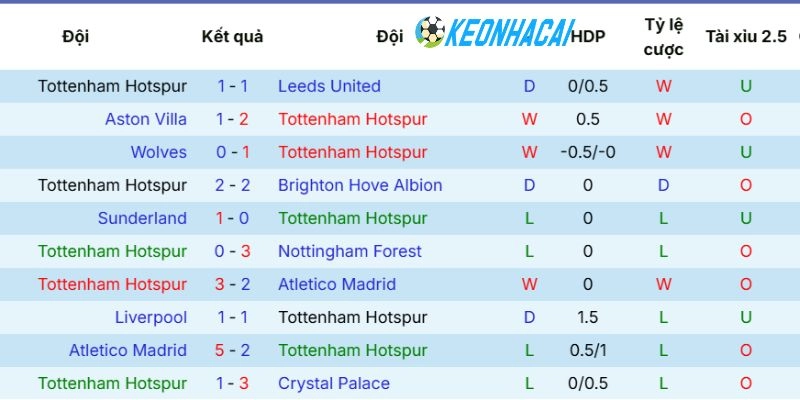 Chuỗi trận thi đấu của Tottenham Hotspur gần đây