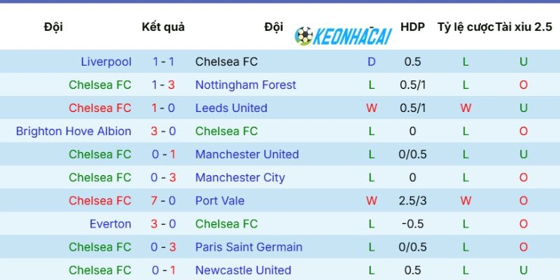 Tình hình gần đây của Chelsea  