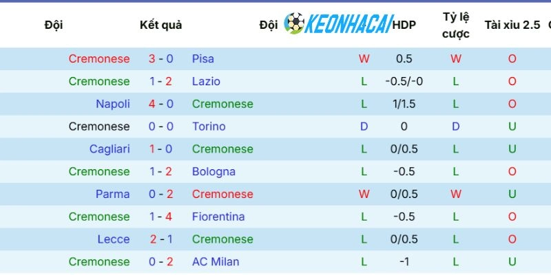 Diễn biến ra sân của Cremonese 
