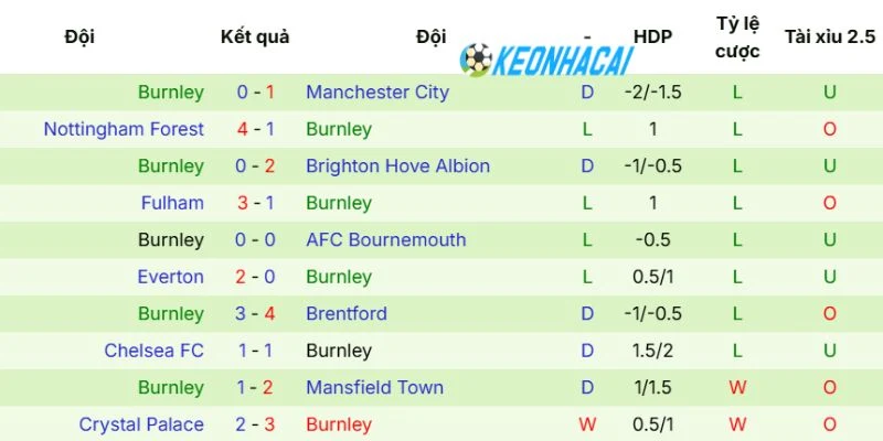 Thành tích mới nhất của Arsenal 