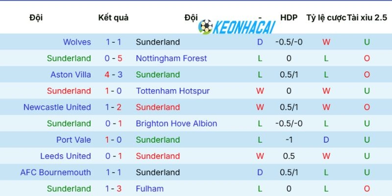 Kèo Nhà Cái Sunderland Vs Manchester United - NHA, 09/05/2026 3 Thống kê phong độ vừa qua của Sunderland