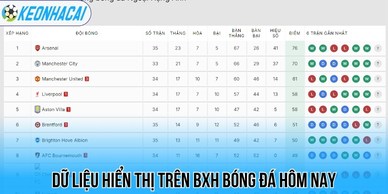 BXH bóng đá - Bảng xếp hạng bóng đá 24 Dữ liệu hiển thị trên BXH bóng đá hôm nay
