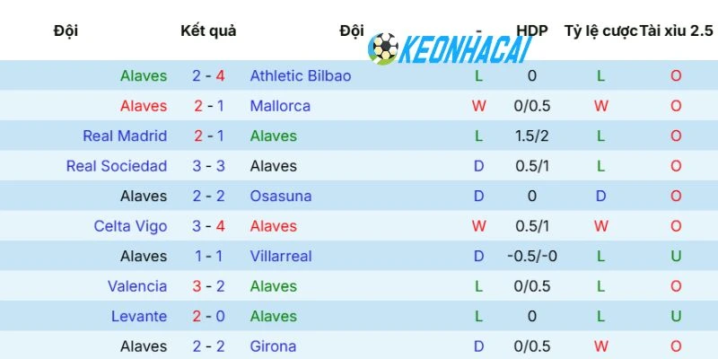 Phong độ gần nhất của Alaves