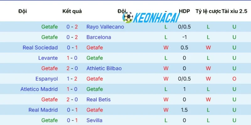 Tình hình mới nhất của GetafePhong độ gần đây của Getafe