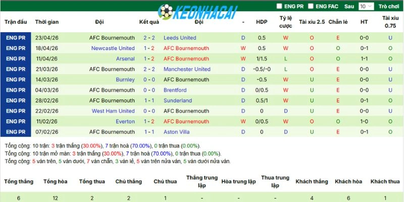 Phong độ gần nhất của đội bóng Bournemouth