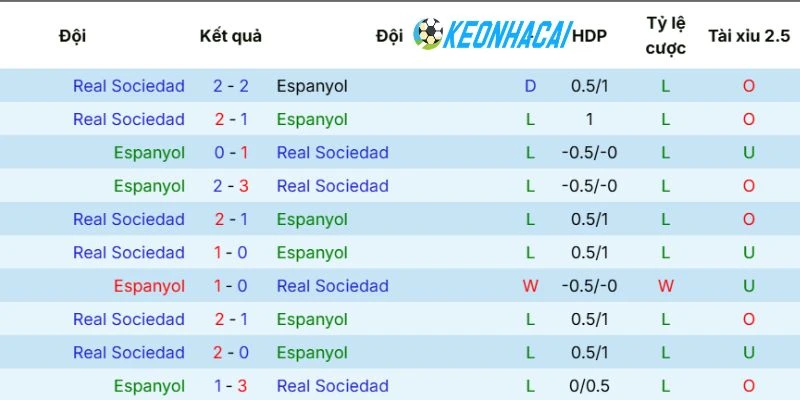 Espanyol vs Real Sociedad là cặp đấu duyên nợ