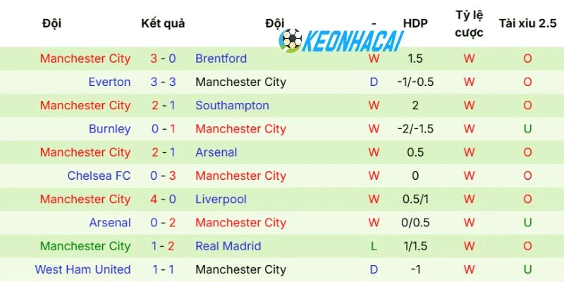 Hiệu suất ra sân Manchester City