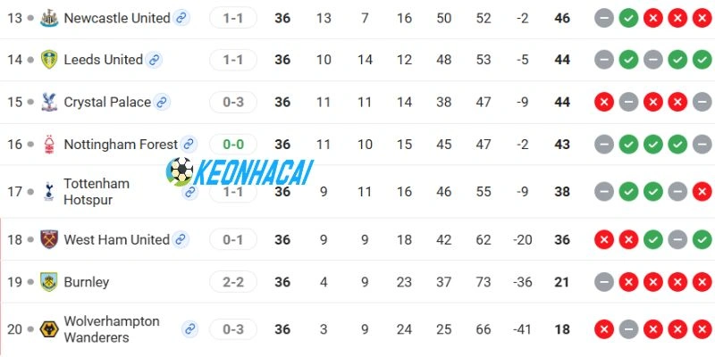 Vị thứ 2 đội tuyển ở NHA
