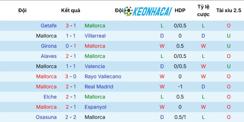 Kèo Nhà Cái Mallorca Vs Real Oviedo - La Liga, 24/05/2026 3 Kết quả ấn tượng 5 trận đấu gần nhất của Mallorca