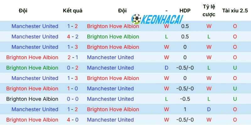 Kết quả chạm trán gần đây của Brighton vs Manchester United