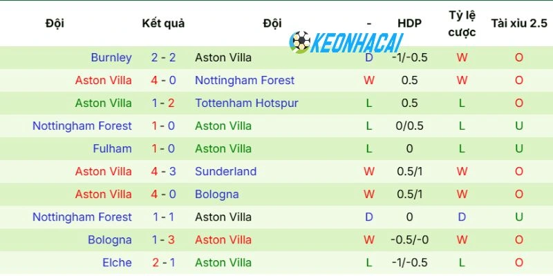 Phong độ thi đấu mới nhất của Aston Villa