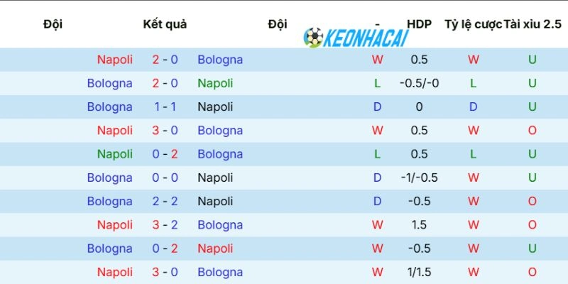 Kèo Nhà Cái Napoli Vs Bologna - Serie A, 12/05/2026 5 Thống kê số lần Napoli vs Bologna