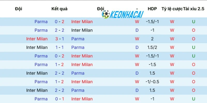 Kết quả đối đầu giữa Inter Milan vs Parma