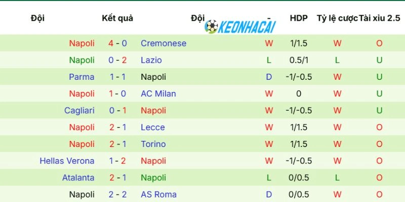 Thành tích gần nhất của tuyển Napoli