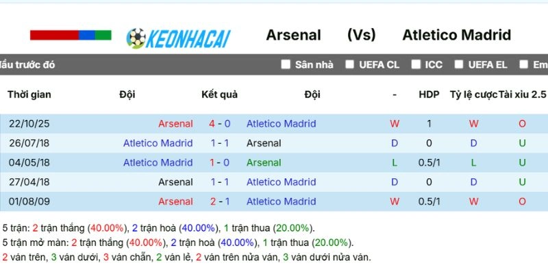 Kèo Nhà Cái Arsenal Vs Atletico de Madrid - C1, 06/05/2026 5 Thống kê số lần Arsenal vs Atletico de Madrid