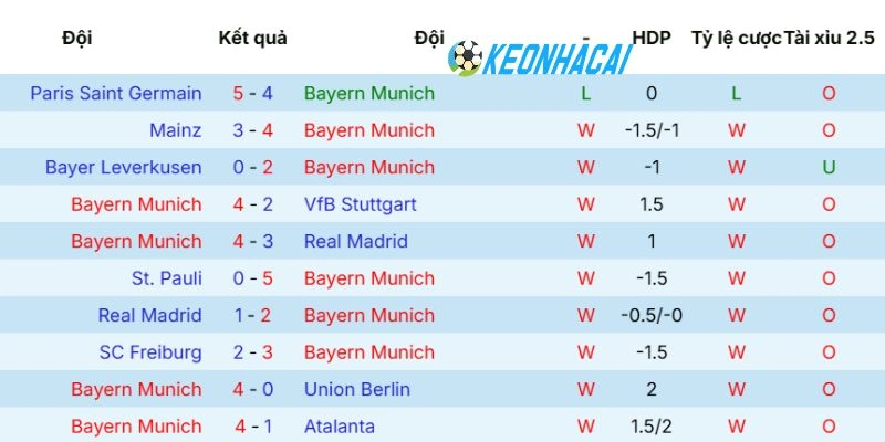 Phong độ của CLB Bayern Munich