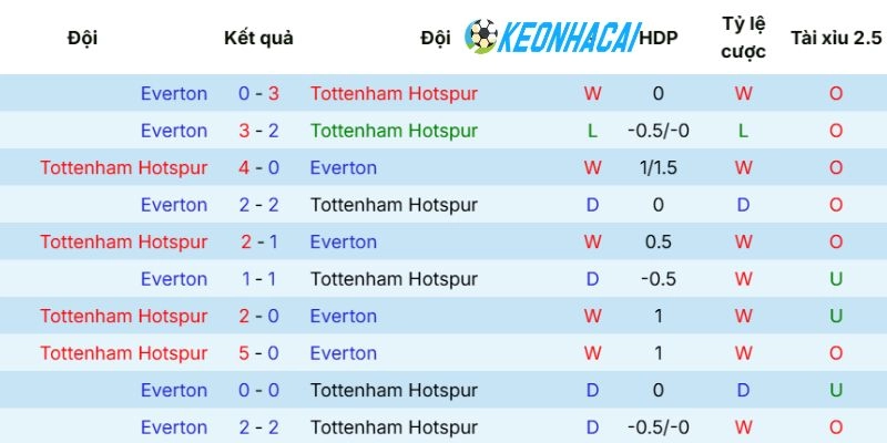 Lịch sử gặp gỡ Tottenham vs Everton