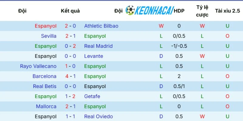 Phong độ của đội bóng Espanyol khá ổn định