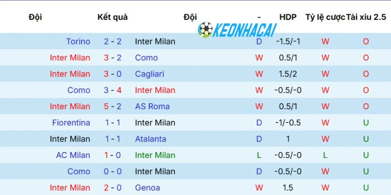 Phong độ của Inter Milan