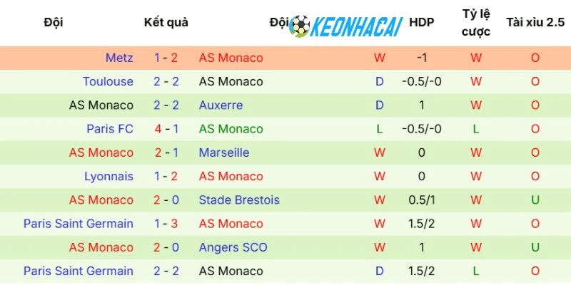 Phong độ gần đây của Monaco