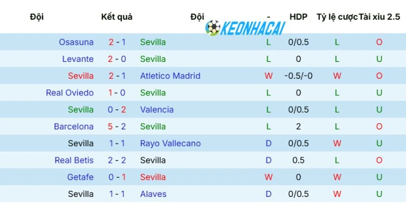 Phong độ gần đây của Sevilla