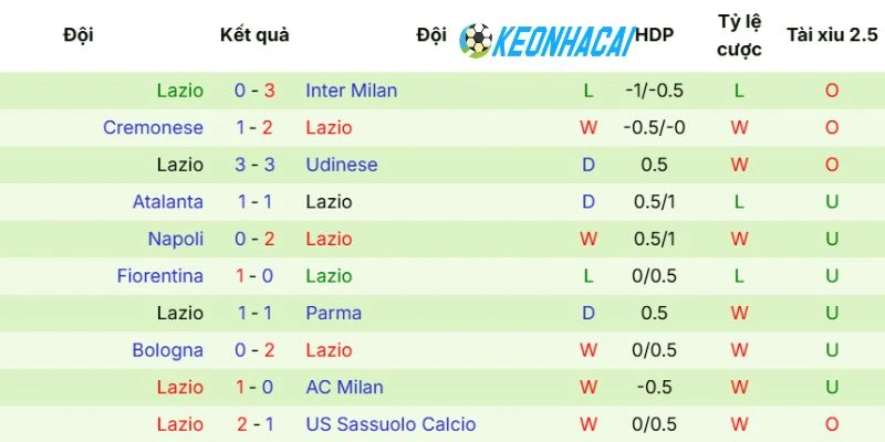 Soi Kèo Nhà Cái AS Roma Vs Lazio - Serie A, 17/05/2026 4 Phong độ mới đây của Lazio