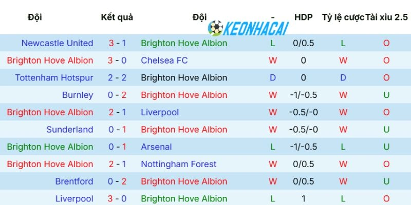 Phong độ mới nhất của Brighton