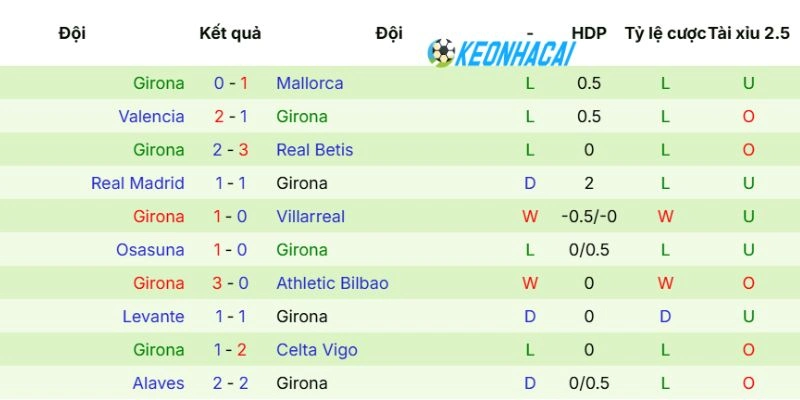 Phong độ mới nhất của Girona
