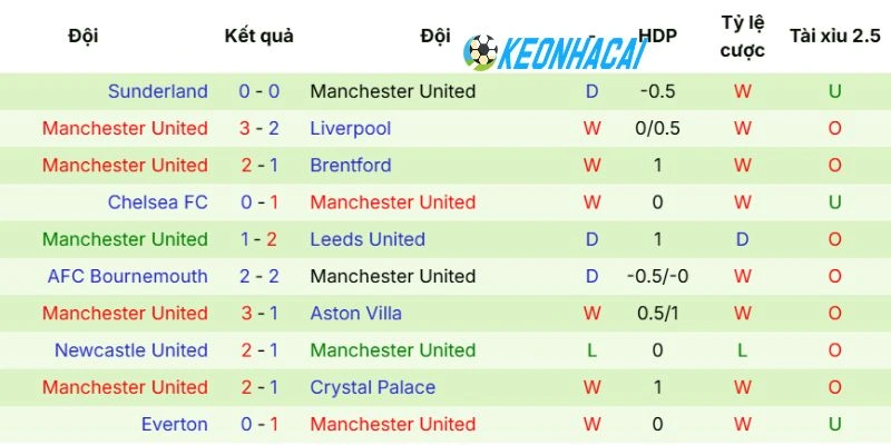 Phong độ mới nhất của Manchester United