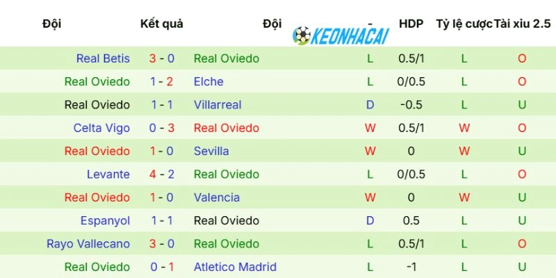 Phong độ mới nhất của Real Oviedo