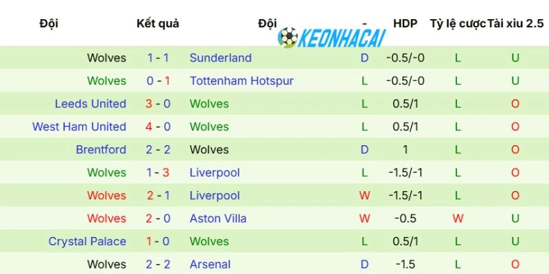 Phong độ mới nhất của Wolves