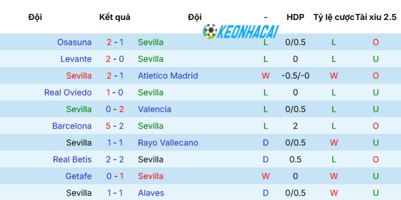 Kèo Nhà Cái Sevilla Vs Real Sociedad - La Liga, 05/05/2026 3 Phong độ Sevilla gần nhất