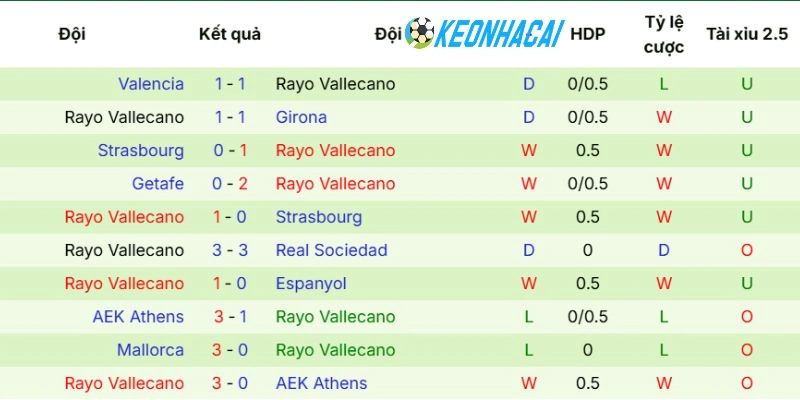 Rayo Vallecano trải qua chuỗi trận thất thường
