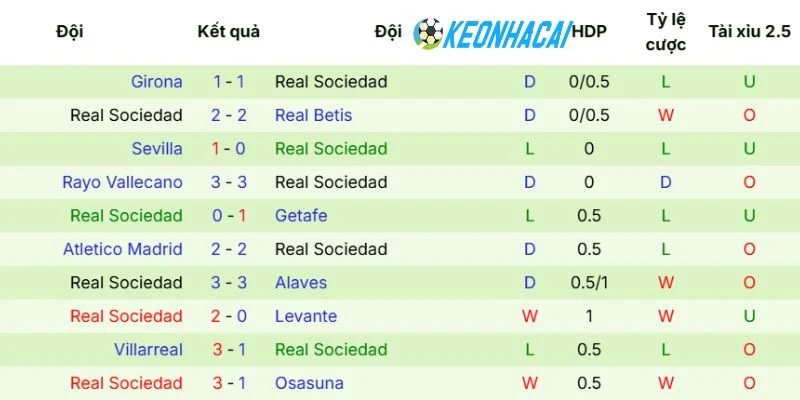 Real Sociedad đang có nhiều khoảng trống cuối mùa giải