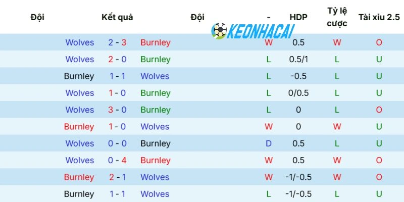Thống kê những lần Burnley vs Wolves