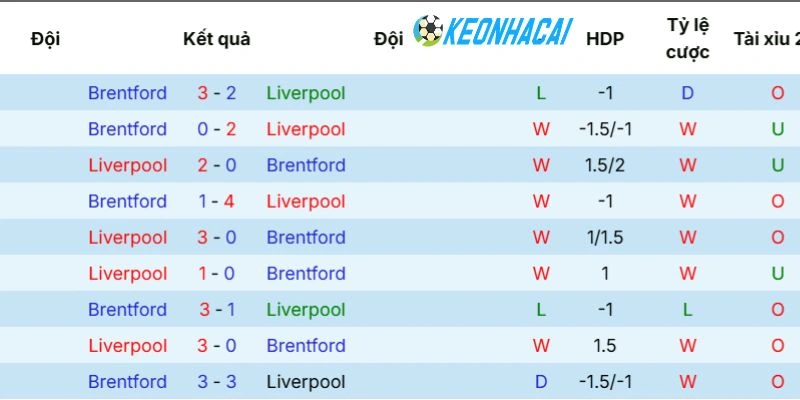 Kèo Nhà Cái Liverpool Vs Brentford - NHA, 24/05/2026 5 Thành tích chạm trán của Liverpool vs Brentford
