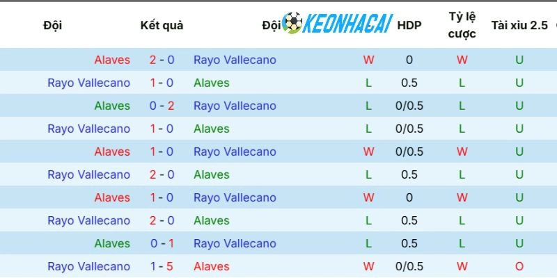 Thành tích đối đầu Alavés vs Rayo Vallecano