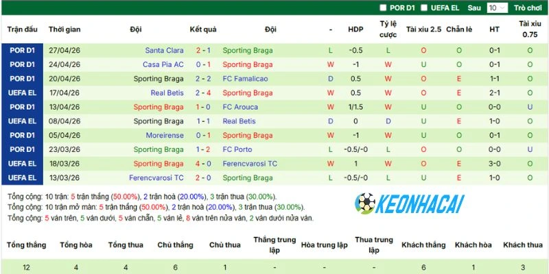 Cập nhật phong độ vừa qua của Sporting Braga