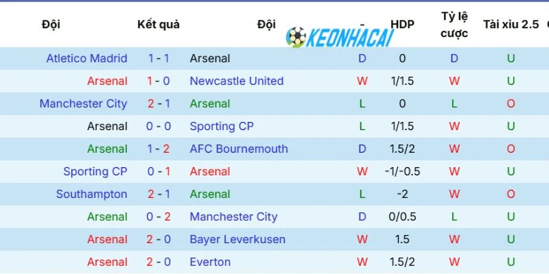 Thành tích mới nhất mà Arsenal đạt được