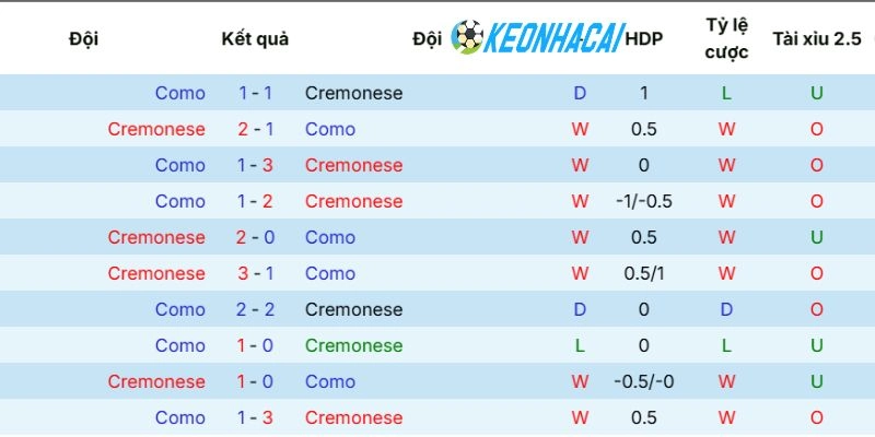 Thống kê những lần chạm trán của ​Cremonese vs Como​
