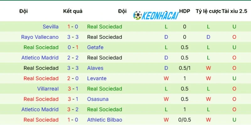 Phong độ mới đây của Real Sociedad