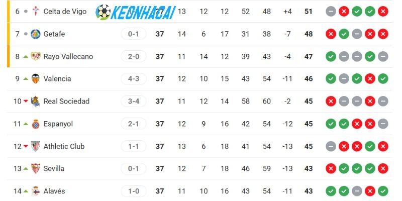 Thứ hạng Alavés vs Rayo Vallecano tại La Liga