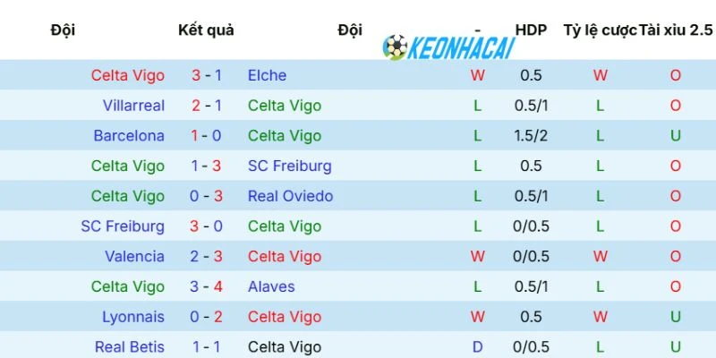 Phong độ Celta de Vigo mới nhất