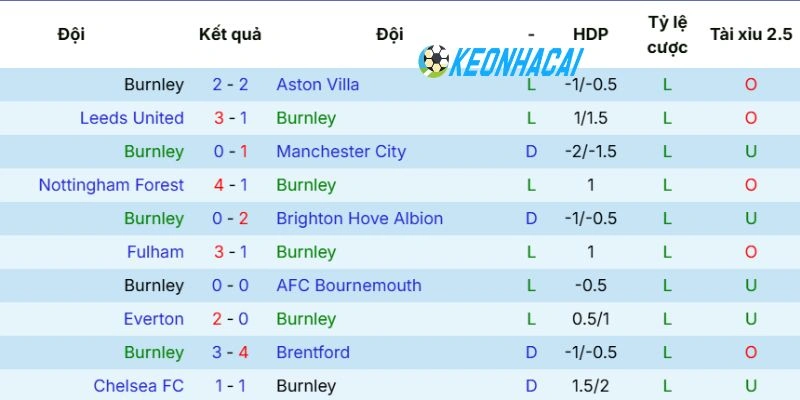 Phong độ gần nhất của Burnley